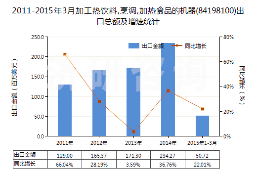2011-2015年3月加工熱飲料,烹調(diào),加熱食品的機器(84198100)出口總額及增速統(tǒng)計